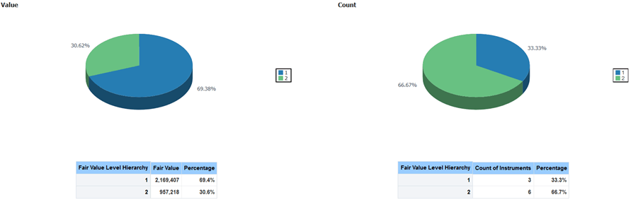 Title: Description of Fair Value Management Report.png - Description: This illustration shows two different pie charts for Value and Count. The Value report displays the percentage of Fair Value for different levels of Fair value. The Count report displays the number of instruments and distribution percentages. Both Value and Count reports display the details in tables as well 