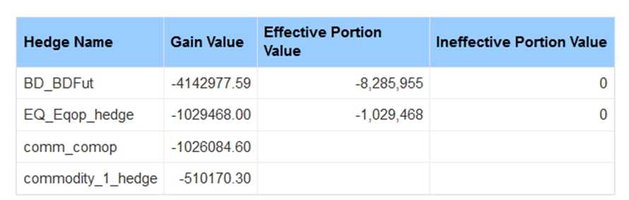 Title: Description of Hedging Instruments.png - Description: This illustration shows the Gain/Loss values, Effective Portion Value, and Ineffective Portion Value for all Hedging Instruments across various Hedges. 