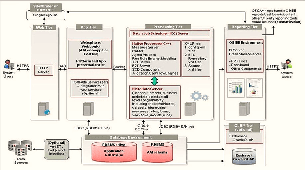 Title: Description of Components of OFSAAI follows - Description: The OFSAA Infrastructure includes frameworks that operate on and with the Oracle Financial Services Analytical Applications Data Model and forms the array of components within the Infrastructure. This illustration shows the various frameworks and capabilities that make up the OFSAA Infrastructure.