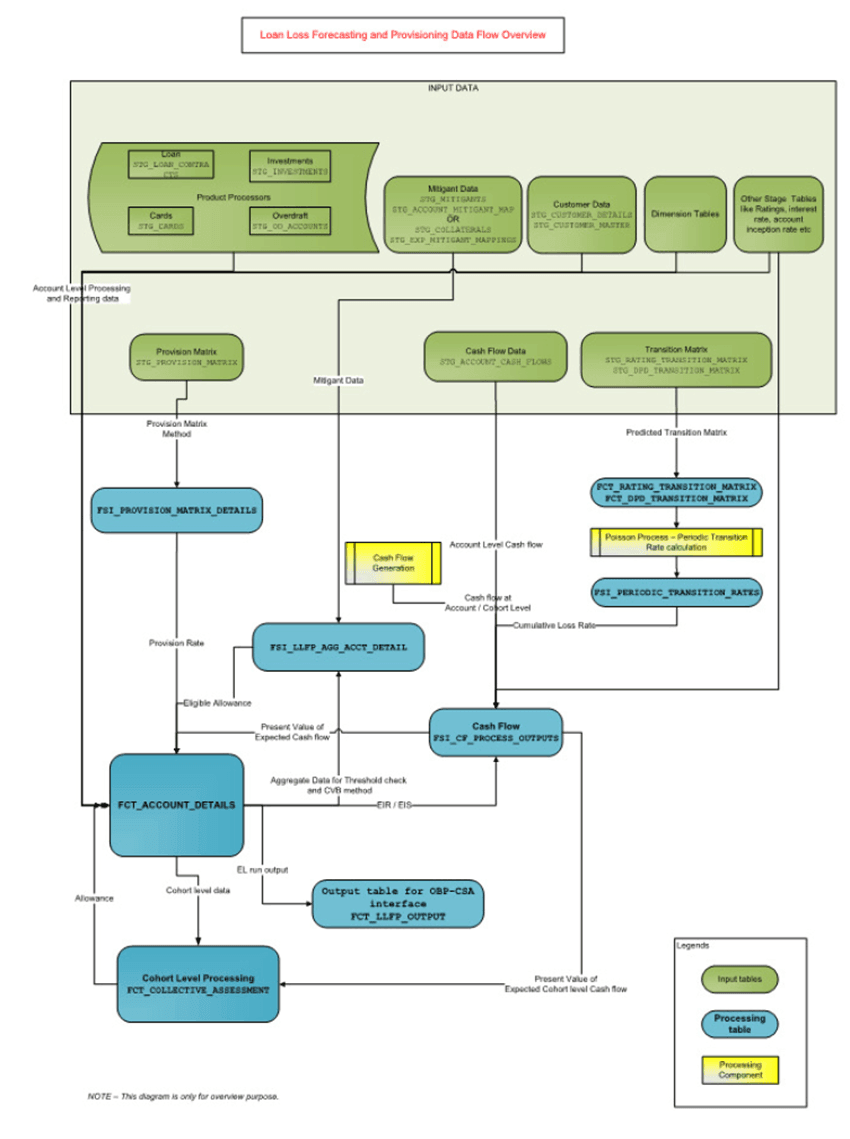 Title: Description of the process flow of the key features in the LLFP (CECL Standard) application follows - Description: This illustration shows the process flow of the LLFP application with the Product Processing where the.