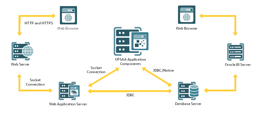 Description: This image illustrates the Logical Architecture Implemented for OFSAA Application Packs.