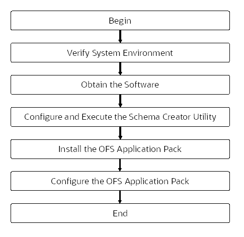 Description: This image illustrates the Installation Flow