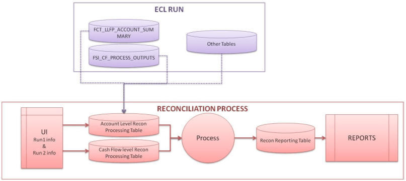 Description: This illustration shows the process flow of Reconcilation with the first process being the ECL Run where the FCT_LLFP_ACCOUNT_SUMARY, FSI_CF_PROCESS_OUTPUTS and Other Tables moving to the Account Level Recon Processing Table. In the Reconcilation Process, the UI Run 1 info and Run 2 info moves into the Account Level Recon Processing Table and Cash Flow Level Recon Processing Table and then into the Process and then into the Recon Reporting Table and finally into REPORTS.