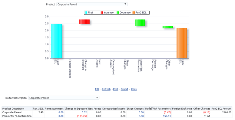 - Description: This report is a waterfall chart providing a visual description of the movements between two reporting dates. The tabular report is located just below this waterfall chart which details out various contents of the chart. Drills are accessible also on the tabular report apart from on the waterfall chart.