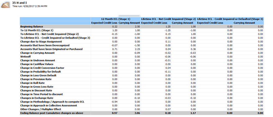 Description: The report shows the roll forward of Expected Credit Loss and Carrying amount values, from the beginning period balance, through the various parameters or values affecting the ECL and carrying amounts to the ending balances of the current period. The report is designed in a manner that allows you to view it in either a simple format or a detailed one.