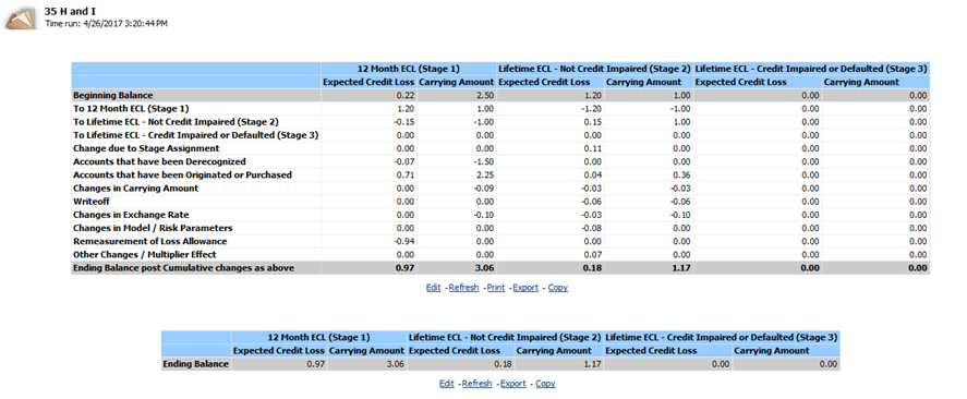 Description: The report shows the roll forward of Expected Credit Loss and Carrying amount values, from the beginning period balance, through the various parameters or values affecting the ECL and carrying amounts to the ending balances of the current period. The report is designed in a manner that allows you to view it in either a simple format or a detailed one.