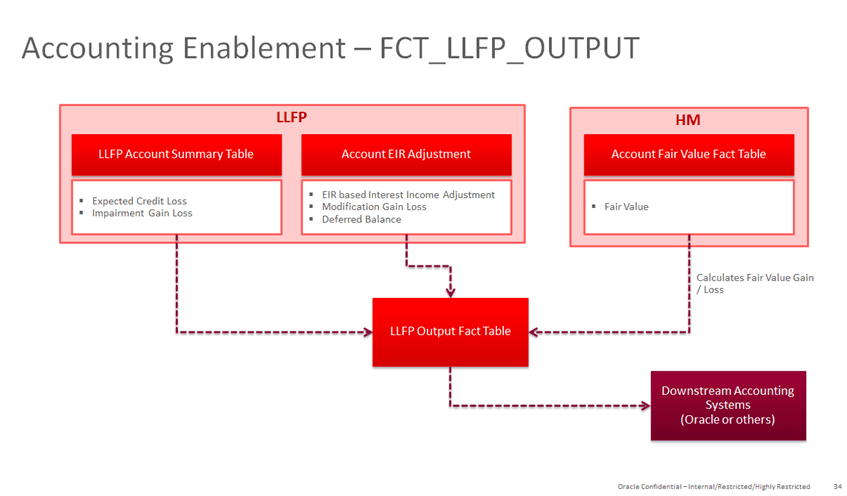 - FCT_LLFP_OUTPUT follows - Description: This illustration shows the process flow of the Accounting Enablement - FCT_LLFP_OUTPU with the process being LLFP Account Summary Table, containing Expected Credit Loss and Impalment Gain Loss, Account EIR Adjustment, containing EIR based Interest Income Adjustment, Modification Gain Loss and Deferred Balance, and in HM Account Fair Value Fact Table, containing Fair Value, that move into the LLFP Output Fact Table. The LLFP Output Fact Table then moves in to the Downstream Accounting Systems (Oracle or others).