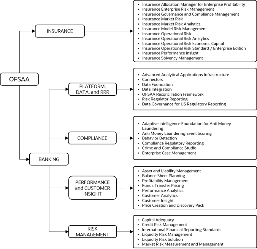 This illustration shows the list of OFSAA applications and application packs in the Banking and Insurance domains. The Banking related applications and application packs are further categorized into sub-domains.