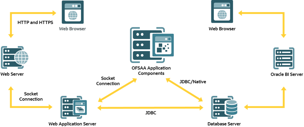 This illustration shows the logical architecture implemented in the OFSAAAI Application Pack, which is the OFSAA application components deployment process.