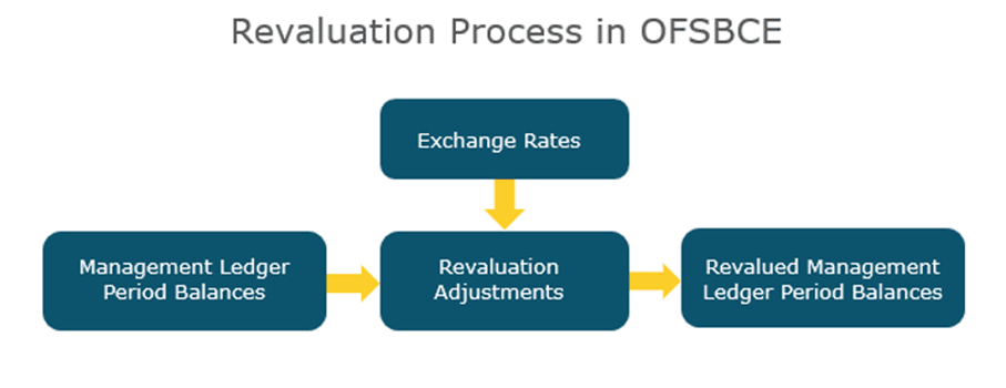 This illustration shows the Revaluation process flow in OFSBCE. 