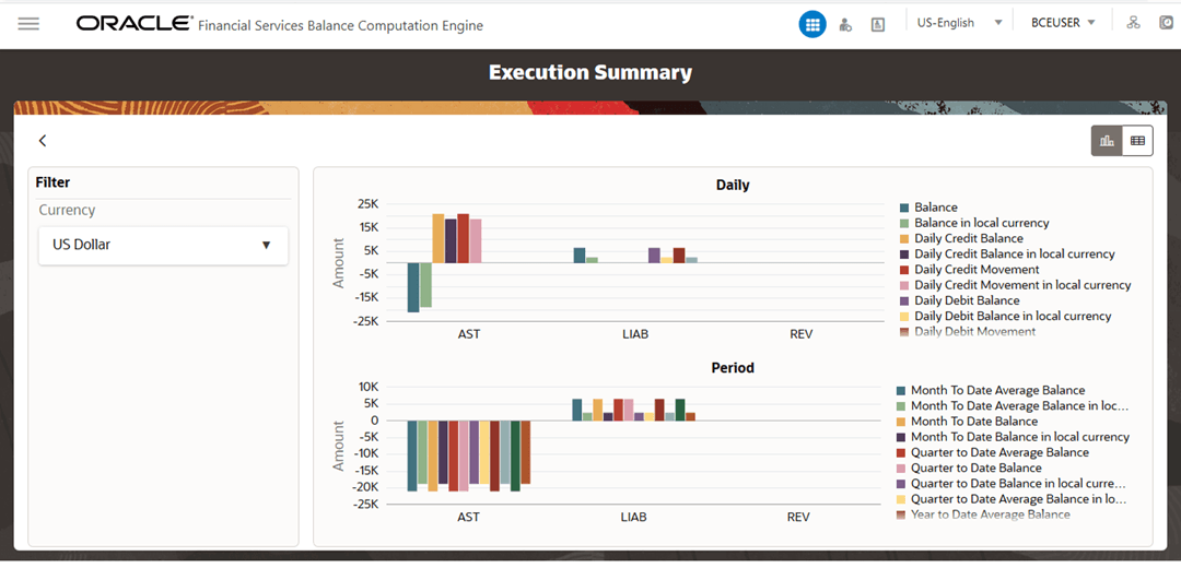 This illustration shows the Chart View of the Run Execution Summary for a specific Currency Type. You can toggle between the Chart View and List View using the toggle icon. To view any other currency type in the Chart View, select that currency type in the Currency list.