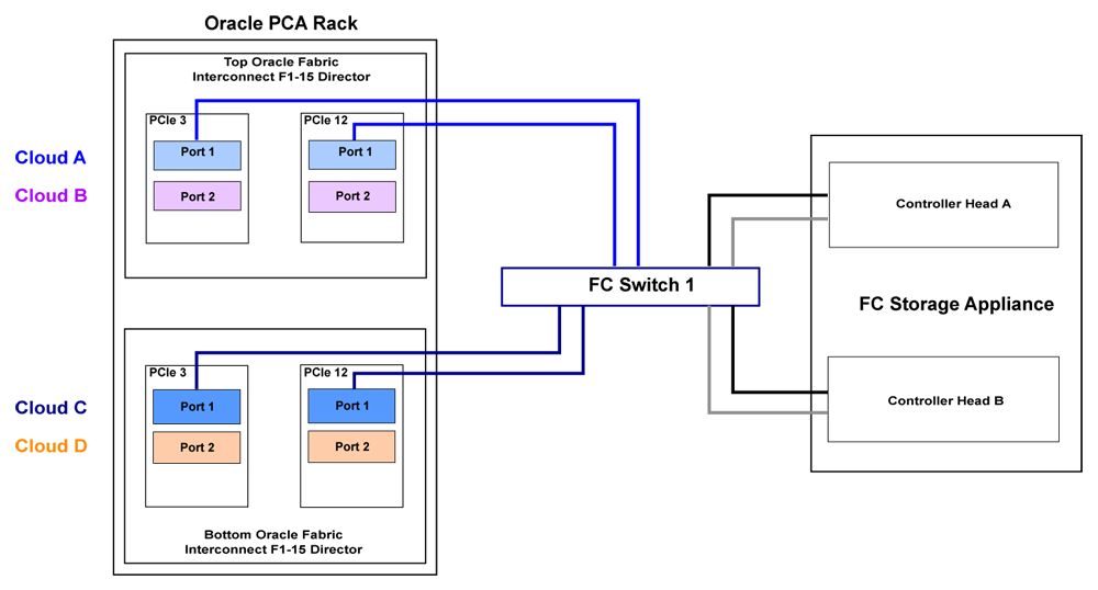 HA FCストレージの最小配線構成を示す図。クラウドAが最上位のFabric Interconnect上に、およびFCスイッチに接続された最下位のFabric Interconnect上にあるクラウドCを示します。 2つのケーブルは、ストレージ・アプライアンス上の各コントローラ・ヘッドから同じFCスイッチに接続されています。 