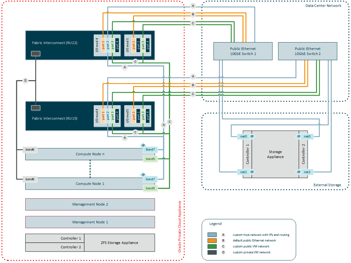 この図は、Oracle Private Cloud Applianceでサポートされている様々なカスタム・ネットワーク構成を示しています。 カスタム・ネットワークには外部接続がある場合とない場合があります。 ホスト・ネットワークは、コンピュート・ノードが外部リソースに直接アクセスできるパブリック・カスタム・ネットワークです。 