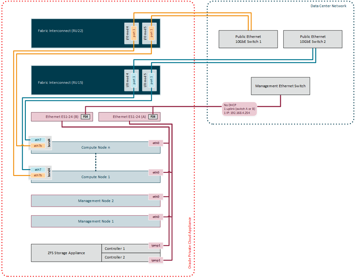 この図は、帯域外管理およびパブリック仮想マシン・トラフィックに対する外部Ethernet接続を示しています。