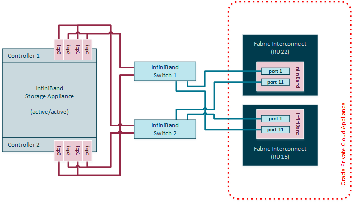 InfiniBandスイッチのペアに接続されたIPoIBのストレージを示す図。 この図は、アクティブ/アクティブのZFSストレージ・コントローラ構成を示しています。両方のアクティブ・コントローラ・ヘッドの高可用性を確保するために、コントローラごとに4つのケーブル接続があります。 スイッチは、冗長なHA接続用のFabricインターコネクトにもクロス・ケーブル接続されます。 