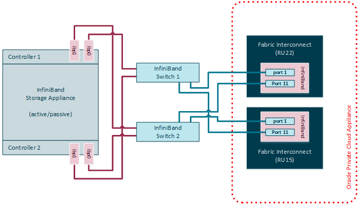 InfiniBandスイッチのペアに接続されたIPoIBのストレージを示す図。 この図は、高可用性のために、コントローラごとに2つのケーブル接続があるアクティブ/パッシブZFSストレージ・コントローラ構成を示しています。 アクティブ・コントローラへの接続が失敗すると、スタンバイ・コントローラはすべてのストレージ・リソースの所有権を取得して、同じ冗長ネットワーク接続を介してそれらを提示するため、ストレージが使用できないために停止時間が回避されます。 スイッチは、冗長なHA接続用のFabricインターコネクトにもクロス・ケーブル接続されます。 