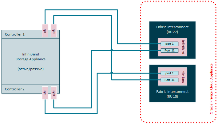 アプライアンスに直接接続されるIPoIBストレージを示す図。 この図は、冗長なHA接続のために、各コントローラ・クロス・コネクトを両方のFabricインターコネクトに配線するアクティブ/パッシブのZFSストレージ・コントローラ構成を示しています。 アクティブ・コントローラへの接続が失敗すると、スタンバイ・コントローラはすべてのストレージ・リソースの所有権を取得して、同じ冗長ネットワーク接続を介してそれらを提示するため、ストレージが使用できないために停止時間が回避されます。 