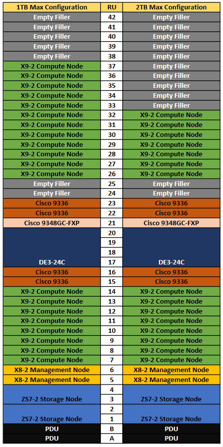 この図は、22kVa PDUのラック内のOracle Server X9-2コンピュート・ノードのラック・ロケーションと最大数を示しています。