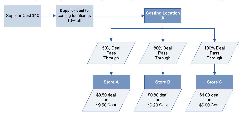 Manage Deal Pass Through