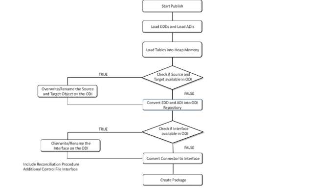 Description of Publish Connectors Window This illustrations displays the flow diagram that represents the activities undertaken upon publication.
