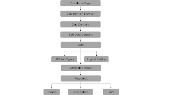This illustration displays Data Domain Browser Navigation path. Description of Data Domain Browser Navigation Window This illustration displays Data Domain Browser Navigation path.