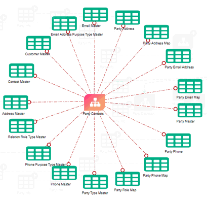 This illustrations displays Party Contacts in Sub Data Domain area screen. This displays the ADIs under the Sub Data Domain area. This illustrations displays Party Contacts in Sub Data Domain area screen. This displays the ADIs under the Sub Data Domain area.