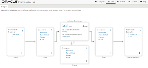 This illustration displays the Data Integration Hub Designer window, where you can manage External Data Descriptors. You can click links in each group to access details.