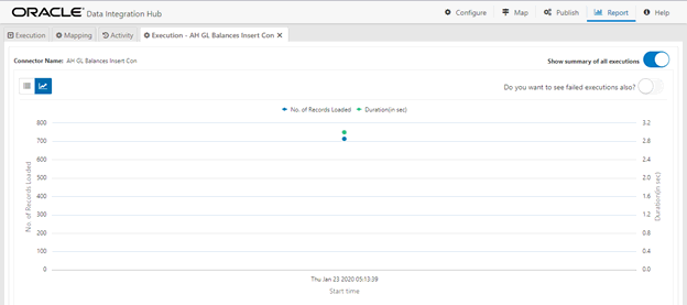 This illustrations displays the report details for the required connector.