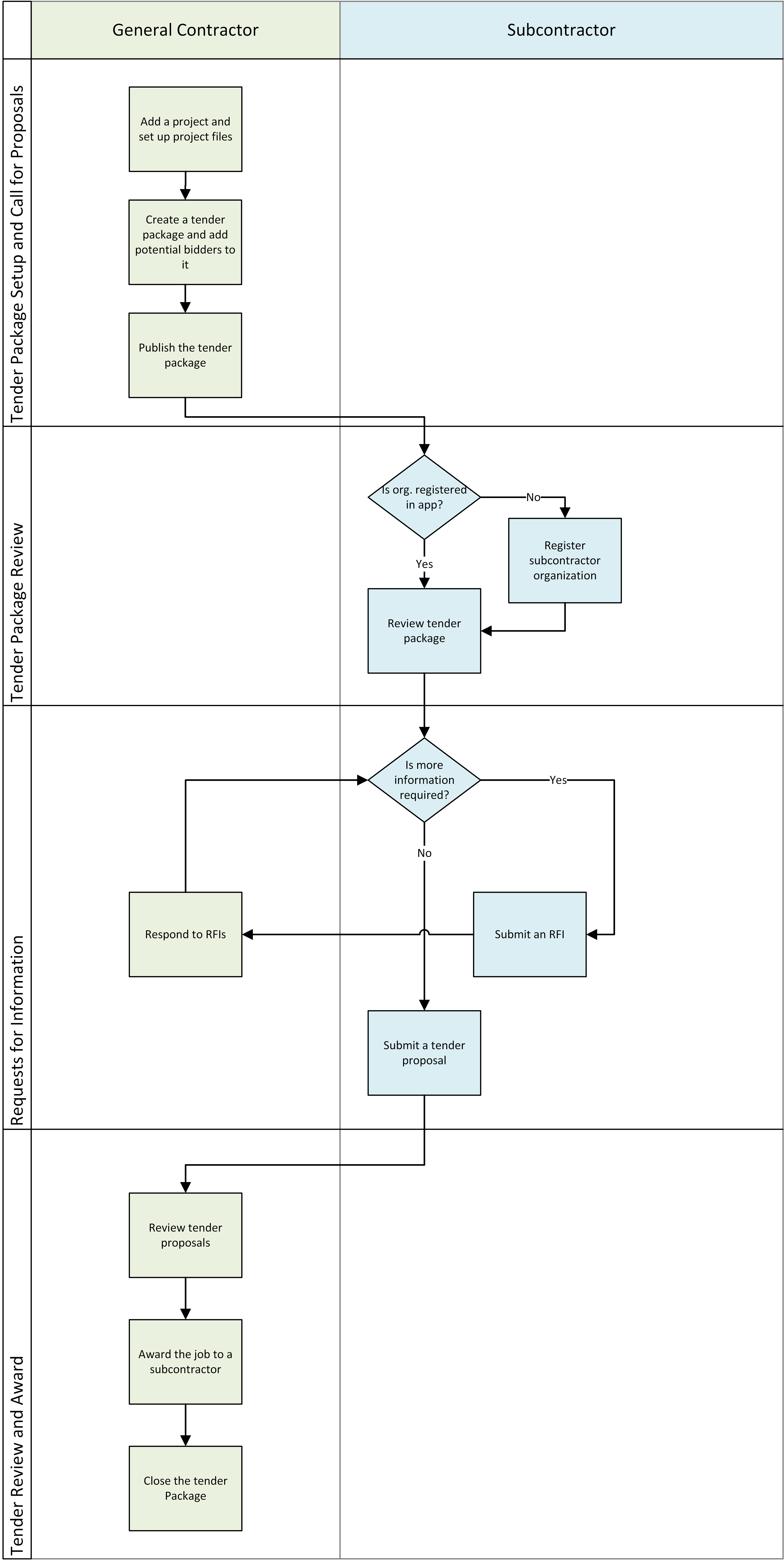 The Tender Process