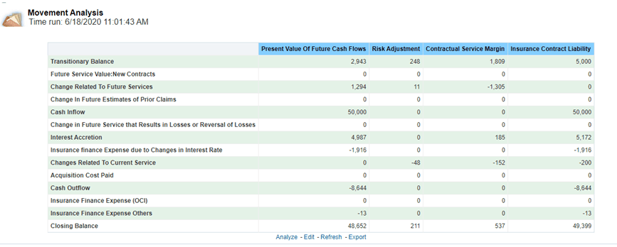 Title: Description of the movement analysis report follows - Description: This report provides a detailed analysis of changes/movements in insurance liabilities, during the coverage period of contracts under the General Measurement Model.