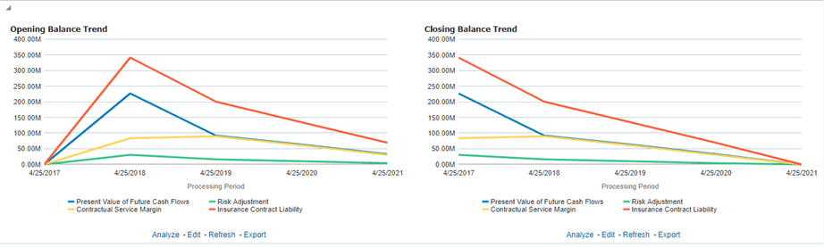 Title: Description of GMM_MA1.png - Description: This image illustrates the GMM Movement Analysis report that provides a detailed analysis of changes/movements in insurance liabilities, during the coverage period of contracts under the General Measurement Model.