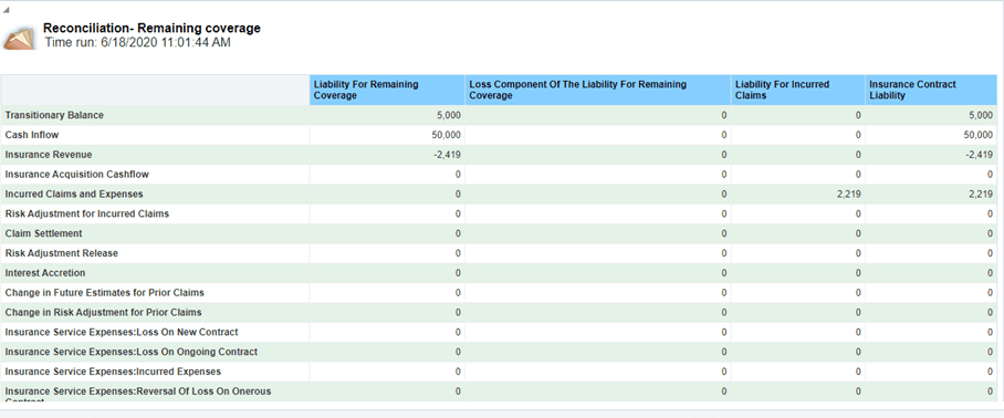 Title: Description of the Reconcilation - Remaining Coverage Report follows - Description: This report helps in reconciling the data derived from the calculation of CSM/net liability under the General Measurement Model.