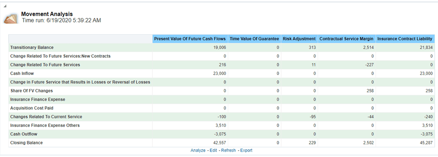 Title: Description of the Movement Analysis Report follows - Description: This report provides a detailed analysis of changes/movements in insurance liabilities, during the coverage period of contracts under Variable Fee Model.