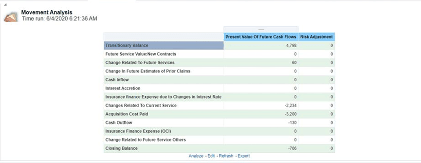 Title: Description of PAA_MA_T.png - Description: This image illustrates the PAA Movement Analysis report that provides a detailed analysis of changes/movements in insurance liabilities and transitionary balance, during the coverage period of contracts under Premium Allocation Approach.
