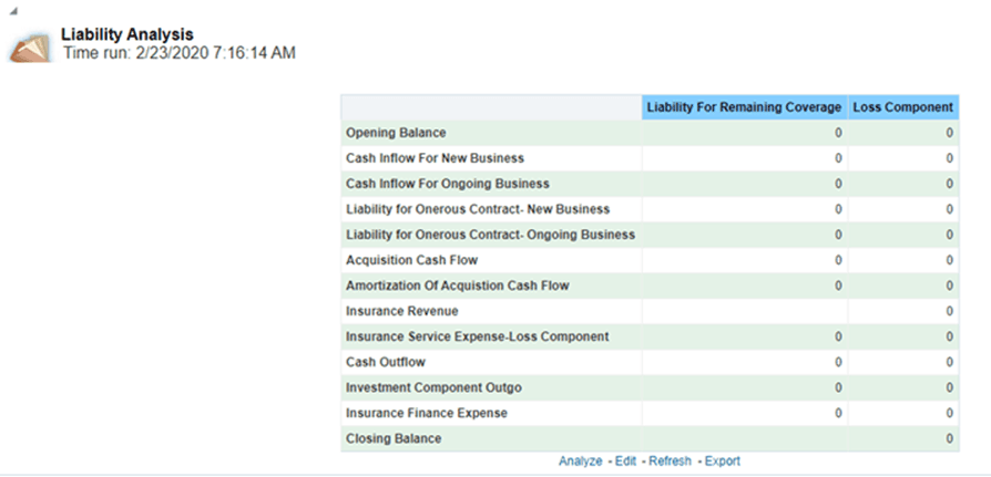 Title: Description of PAA_LA_T.png - Description: This image illustrates the PAA liabality analysis report that provides a detailed analysis of changes/movements in insurance liabilities and transitionary balance during the coverage period of the contract, under the Premium Allocation approach.