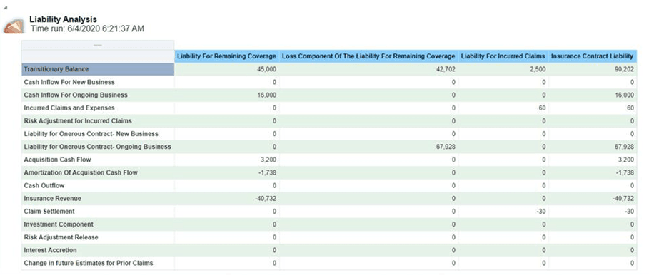 Title: Description of PAA_LA_T.png - Description: This image illustrates the PAA liabality analysis report that provides a detailed analysis of changes/movements in insurance liabilities and transitionary balance during the coverage period of the contract, under the Premium Allocation approach.