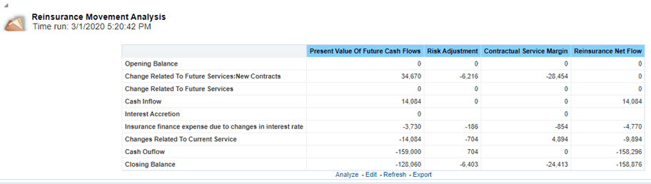 Title: Description of RI-GMM1.png - Description: This image illustrates the Reinsurance Movement Analysis report that gives a detailed analysis of the present value of future cash flows, risk adjustment, contractual service margin, and reinsurance net flow.
