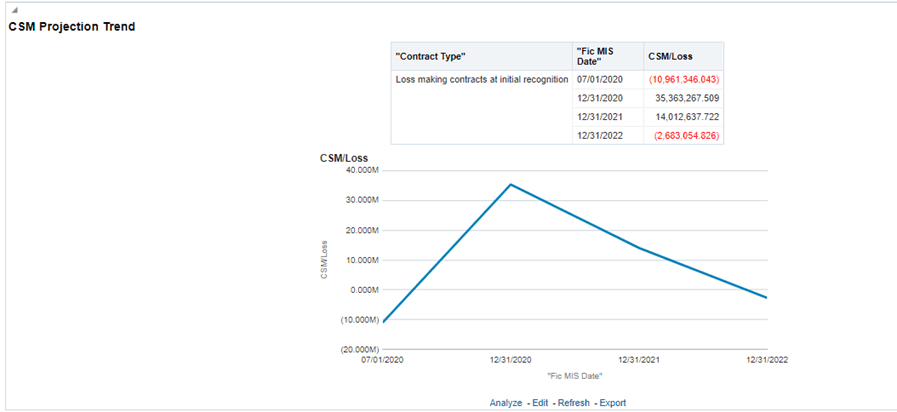 Title: Description of CSM_PT.png - Description: This image illustrates the CSM Projection Trends report that displayes a detailed analysis of the CSM projection trend.