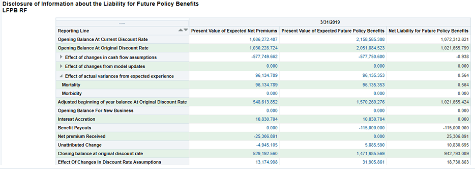 Title: Description of LDTI_RF_PB1.png - Description: This image illustrates the Disclosure of Information about the Liability for Future Policy Benefits LFPB RF report that provides a detailed analysis of the present value of the expected net premiums, expected future policy benefits, and the net liability for future policy benefits during the coverage period for long-duration contracts.