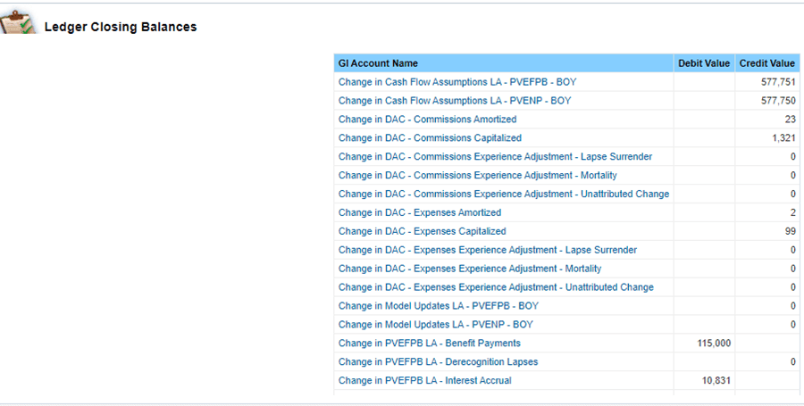 Title: Description of LDTI_RF_LB2.png - Description: This image illustrates the Ledger Closing Balances report that provides a detailed analysis of the debit and credit values of the GL account during the coverage period for long-duration contracts.