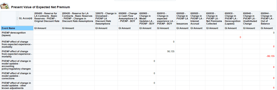 Title: Description of LDTI_RF_LBBE1.png - Description: This image illustrates the Present Value of Expected Net Premium report that provides a detailed analysis of the various value of the net premiums of the GL accounts for a specific event during the coverage period for long-duration contracts.