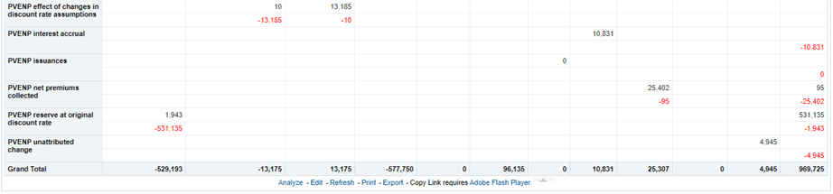 Title: Description of LDTI_RF_LBBEb.png - Description: This image illustrates the Present Value of Expected Net Premium report that provides a detailed analysis of the various value of the net premiums of the GL accounts for a specific event during the coverage period for long-duration contracts.