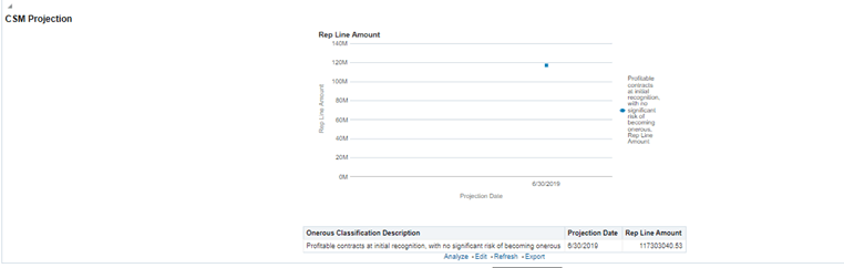 Title CSM Projection Report - Description This report displays the reports CSM or Loss Projection for the future period in tabular as well as graphical format.