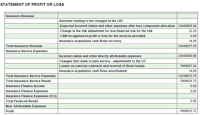 Title Statement of Profit or Loss Report - Description This report displays the profit and losses that are generated by insurance services and investments for a selected reporting period.