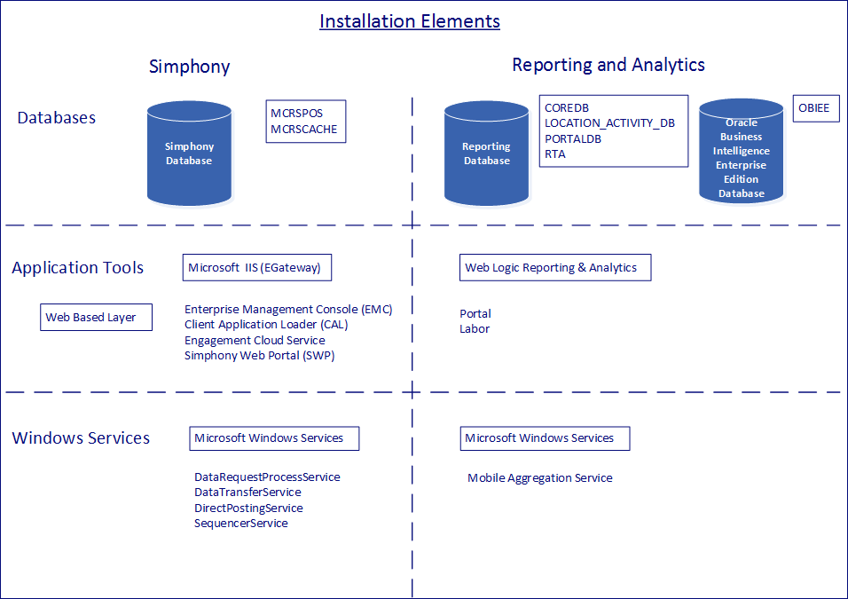 This figure shows the installation elements that are required for a Simphony and Reporting and Analytics installation.