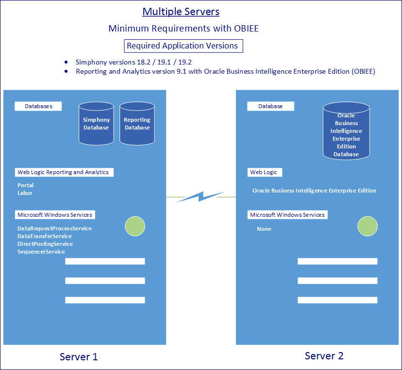 This figure shows the minimal component requirements for a multiple server installation implementation.