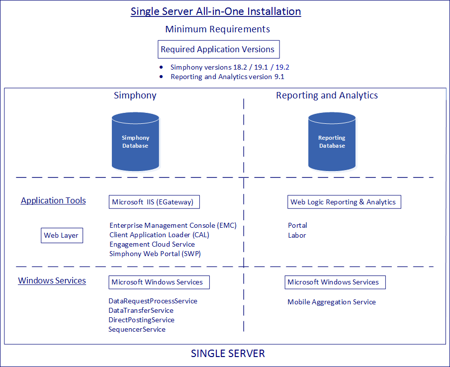 This figure shows the minimal component requirements for a single server installation implementation.