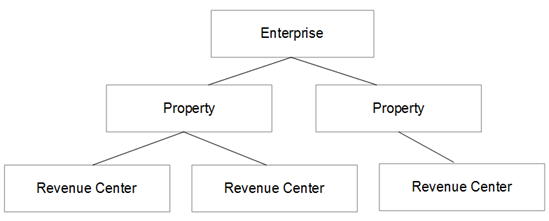 This figure shows the Simphony EMC hierarchy levels.