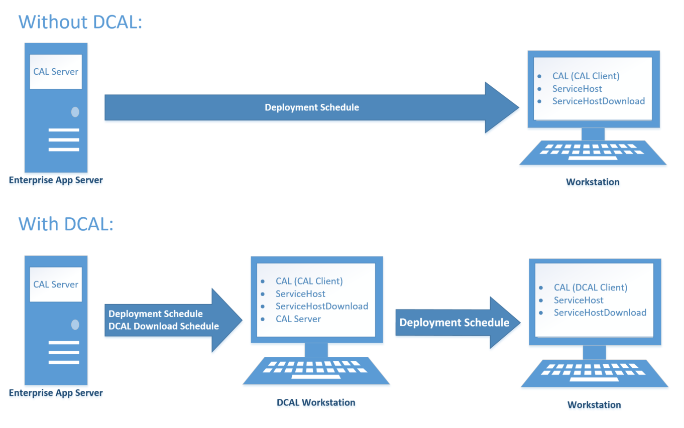 This figure shows the CAL components and the flow of data with and without Distributed CAL (DCAL) being used.