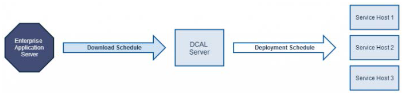 This figure shows that CAL Package downloads are scheduled from the Enterprise application server, and at the appointed time the CAL packages are downloaded to the property DCAL server. The property DCAL server then downloads the CAL packages to the Service Hosts.